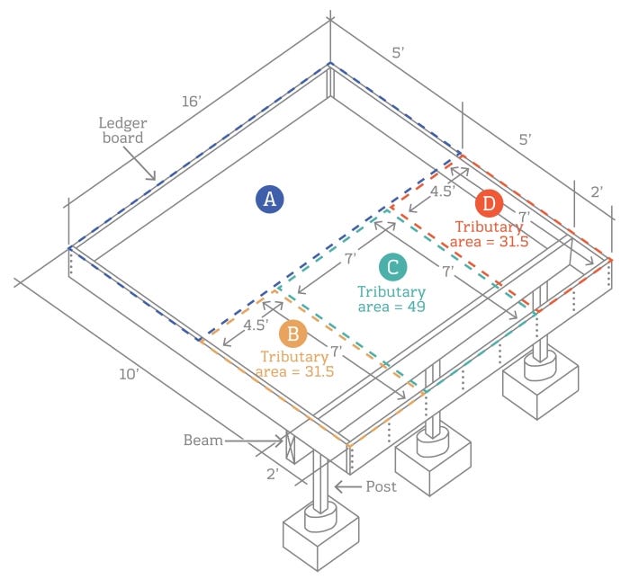How To Calculate Tributary Areas for Decks