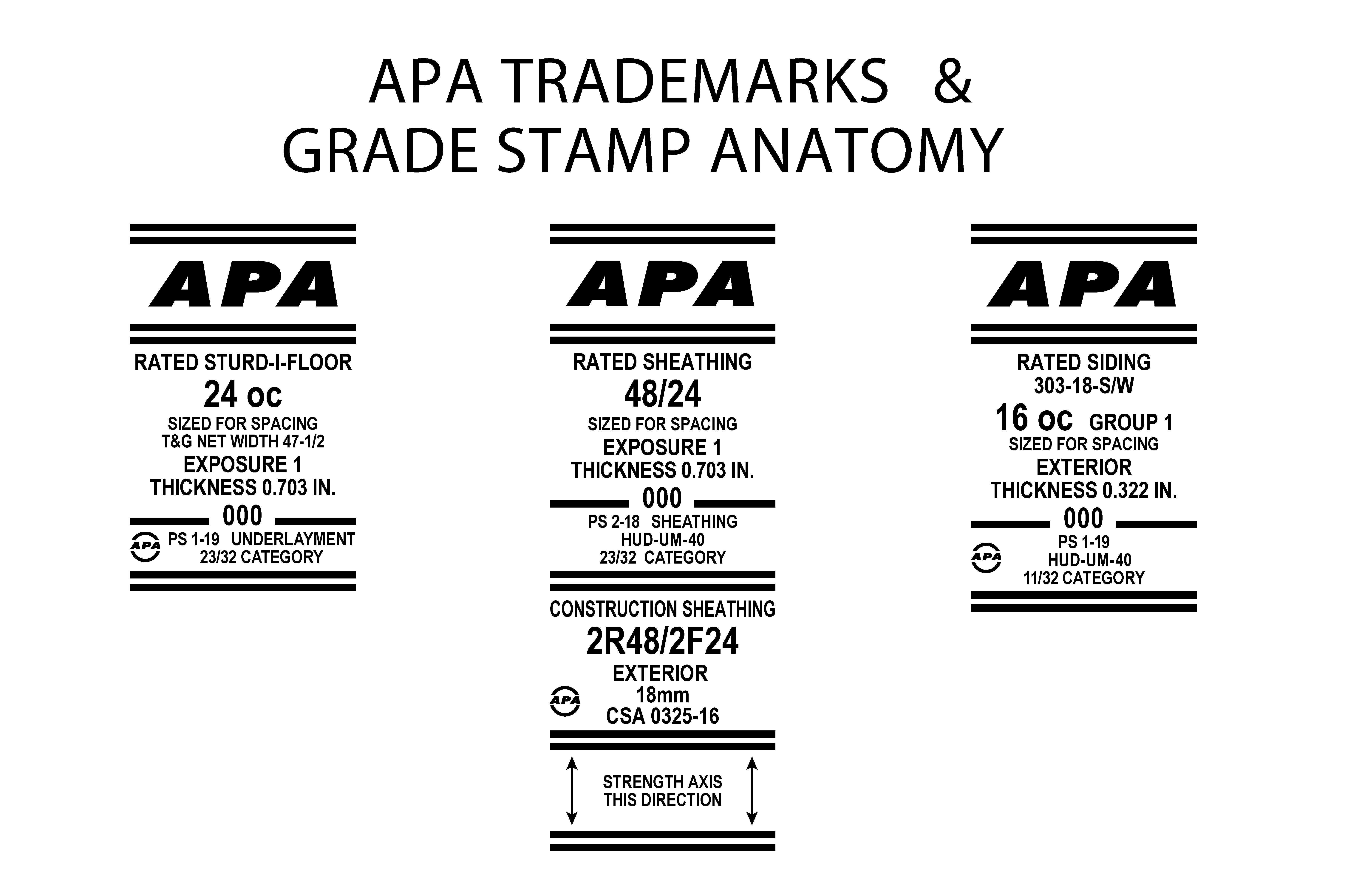 APA TRADEMARKS & GRADE STAMP ANATOMY:<br />
First stamp reads: "APA. RATED STURD-I-FLOOR. 24 oc. SIZED FOR SPACING. T&G NET WIDTH 47-1/2. EXPOSURE 1. THICKNESS 0.703 IN. 000. PS 1-19 UNDERLAYMENT. 23/32 CATEGORY."<br />
Second stamp reads: "APA. RATED SHEATHING. 48/24. SIZED FOR SPACING. EXPOSURE 1. THICKNESS 0.703 IN. 000. PS 2-18 SHEATHING. HUD-UM-40. 23/32 CATEGORY. CONSTRUCTION SHEATHING. 2R48/2F24. EXTERIOR. 18mm. CSA 0325-16. STRENGTH AXIS THIS DIRECTION." On either side of the last sentence there are vertical arrows pointing up and down.<br />
Third stamp reads: "APA. RATED SIDING. 303-18-S/W. 24 oc GROUP 1. SIZED FOR SPACING. EXTERIOR. THICKNESS 0.322 IN. 000. PS 1-19. HUD-UM-40. 11/32 CATEGORY."